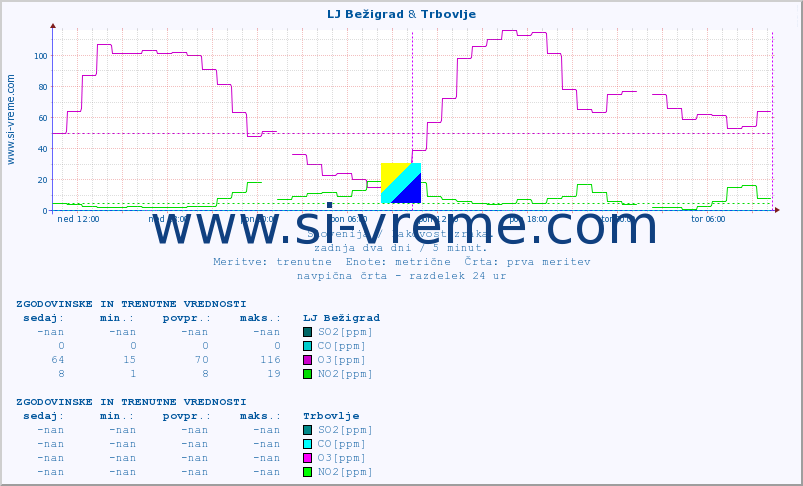 POVPREČJE :: LJ Bežigrad & Trbovlje :: SO2 | CO | O3 | NO2 :: zadnja dva dni / 5 minut.