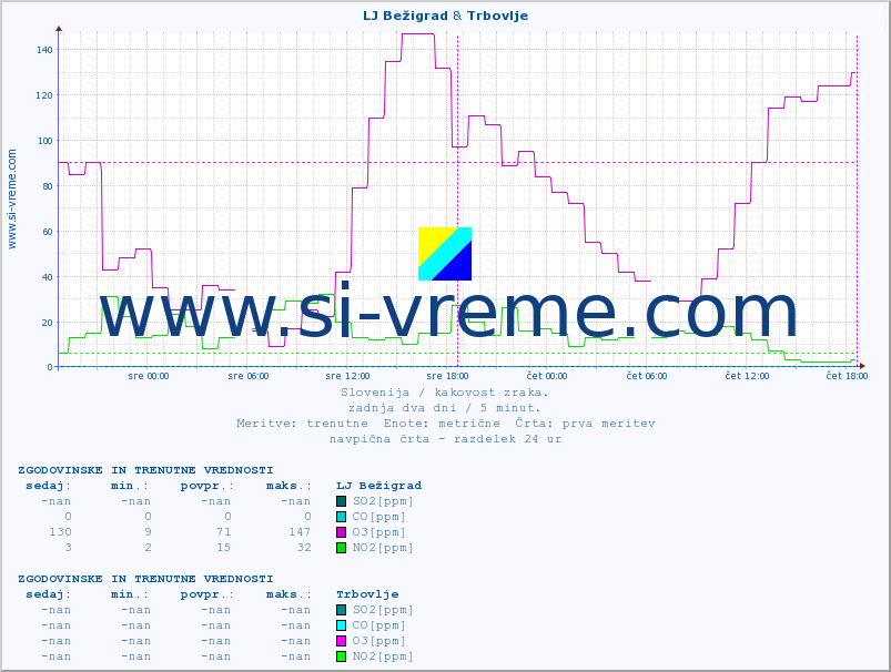POVPREČJE :: LJ Bežigrad & Trbovlje :: SO2 | CO | O3 | NO2 :: zadnja dva dni / 5 minut.
