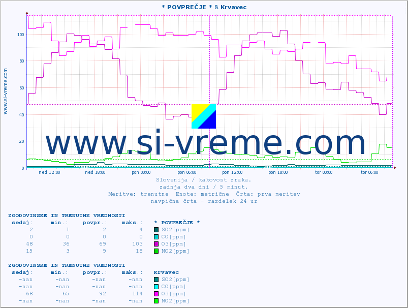 POVPREČJE :: * POVPREČJE * & Krvavec :: SO2 | CO | O3 | NO2 :: zadnja dva dni / 5 minut.