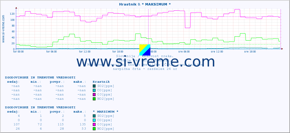 POVPREČJE :: Hrastnik & * MAKSIMUM * :: SO2 | CO | O3 | NO2 :: zadnja dva dni / 5 minut.