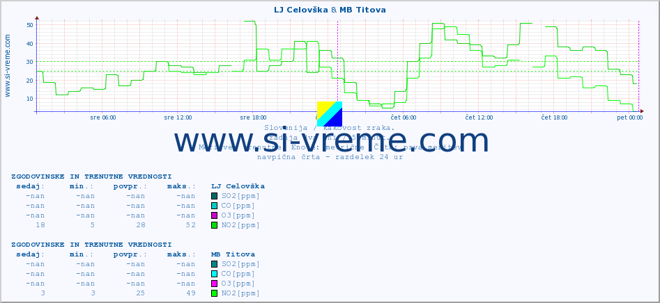 POVPREČJE :: LJ Celovška & MB Titova :: SO2 | CO | O3 | NO2 :: zadnja dva dni / 5 minut.
