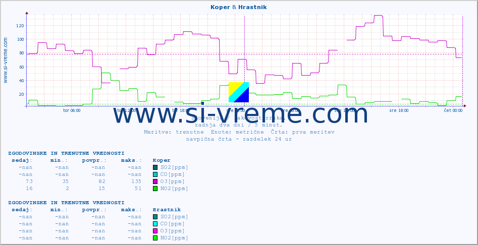 POVPREČJE :: Koper & Hrastnik :: SO2 | CO | O3 | NO2 :: zadnja dva dni / 5 minut.