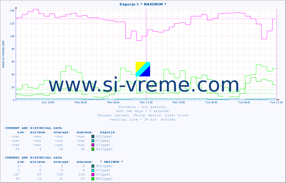  :: Zagorje & * MAXIMUM * :: SO2 | CO | O3 | NO2 :: last two days / 5 minutes.