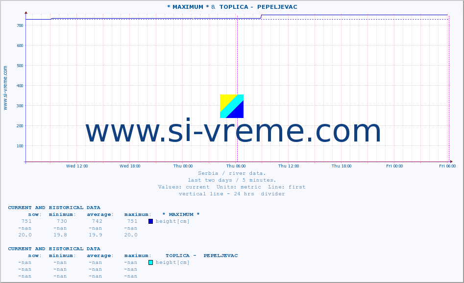  :: * MAXIMUM * &  TOPLICA -  PEPELJEVAC :: height |  |  :: last two days / 5 minutes.