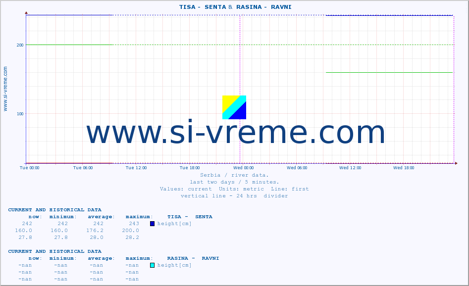  ::  TISA -  SENTA &  RASINA -  RAVNI :: height |  |  :: last two days / 5 minutes.