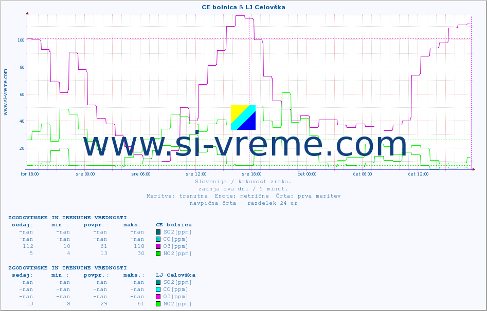 POVPREČJE :: CE bolnica & LJ Celovška :: SO2 | CO | O3 | NO2 :: zadnja dva dni / 5 minut.