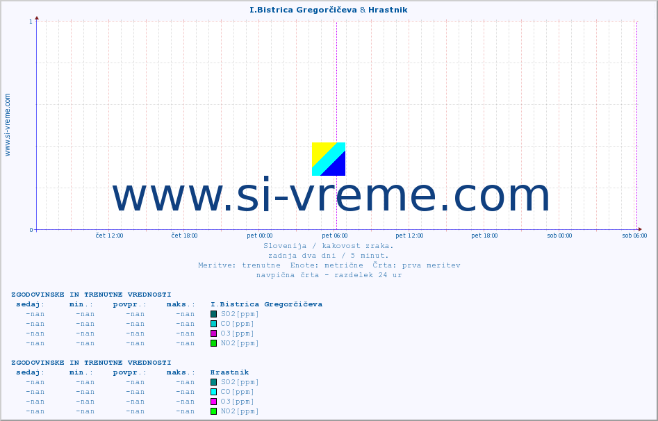 POVPREČJE :: I.Bistrica Gregorčičeva & Hrastnik :: SO2 | CO | O3 | NO2 :: zadnja dva dni / 5 minut.