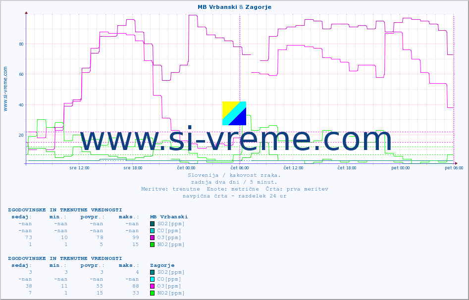 POVPREČJE :: MB Vrbanski & Zagorje :: SO2 | CO | O3 | NO2 :: zadnja dva dni / 5 minut.