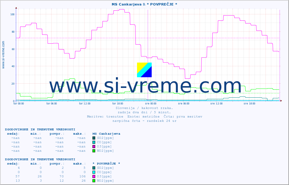 POVPREČJE :: MS Cankarjeva & * POVPREČJE * :: SO2 | CO | O3 | NO2 :: zadnja dva dni / 5 minut.