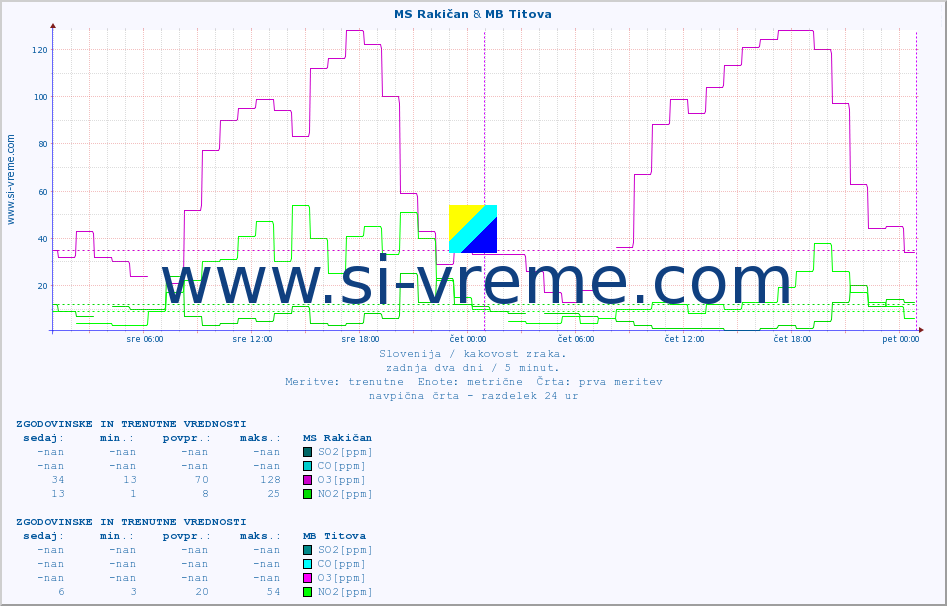 POVPREČJE :: MS Rakičan & MB Titova :: SO2 | CO | O3 | NO2 :: zadnja dva dni / 5 minut.