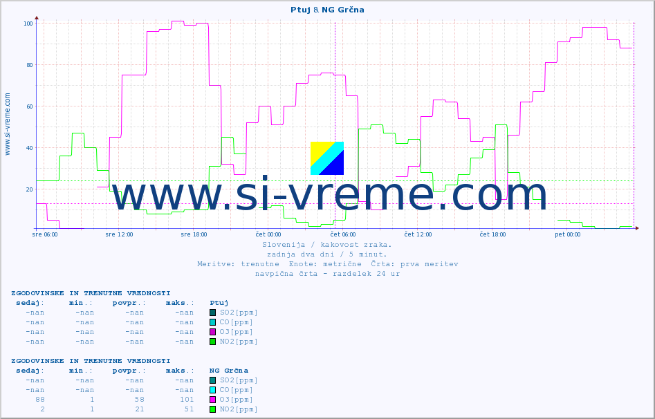 POVPREČJE :: Ptuj & NG Grčna :: SO2 | CO | O3 | NO2 :: zadnja dva dni / 5 minut.