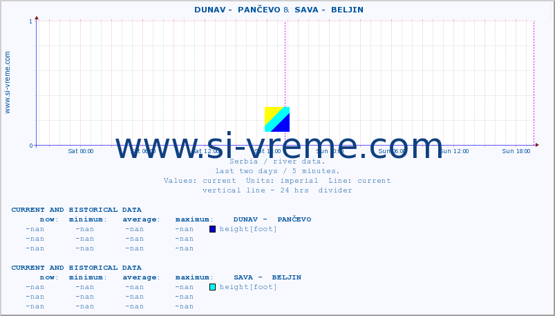  ::  DUNAV -  PANČEVO &  SAVA -  BELJIN :: height |  |  :: last two days / 5 minutes.