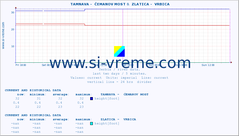  ::  TAMNAVA -  ĆEMANOV MOST &  ZLATICA -  VRBICA :: height |  |  :: last two days / 5 minutes.