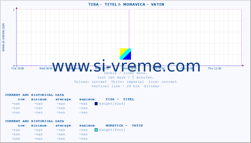  ::  TISA -  TITEL &  MORAVICA -  VATIN :: height |  |  :: last two days / 5 minutes.