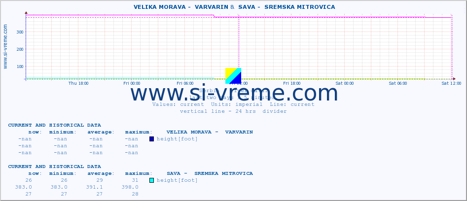  ::  VELIKA MORAVA -  VARVARIN &  SAVA -  SREMSKA MITROVICA :: height |  |  :: last two days / 5 minutes.