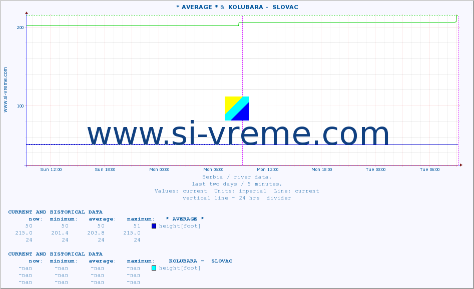  :: * AVERAGE * &  KOLUBARA -  SLOVAC :: height |  |  :: last two days / 5 minutes.