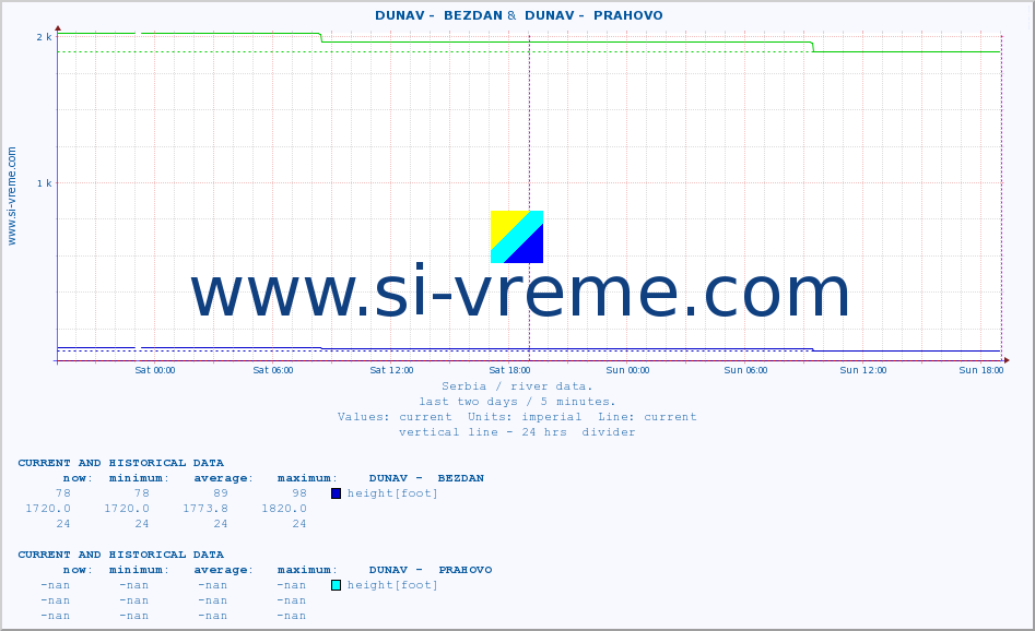  ::  DUNAV -  BEZDAN &  DUNAV -  PRAHOVO :: height |  |  :: last two days / 5 minutes.