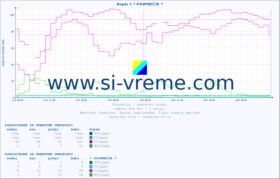 POVPREČJE :: Koper & * POVPREČJE * :: SO2 | CO | O3 | NO2 :: zadnja dva dni / 5 minut.