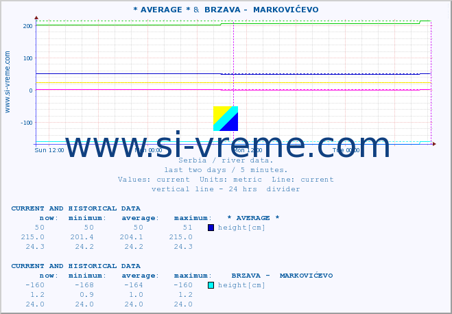  :: * AVERAGE * &  BRZAVA -  MARKOVIĆEVO :: height |  |  :: last two days / 5 minutes.