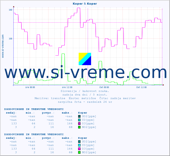 POVPREČJE :: Koper & Koper :: SO2 | CO | O3 | NO2 :: zadnja dva dni / 5 minut.