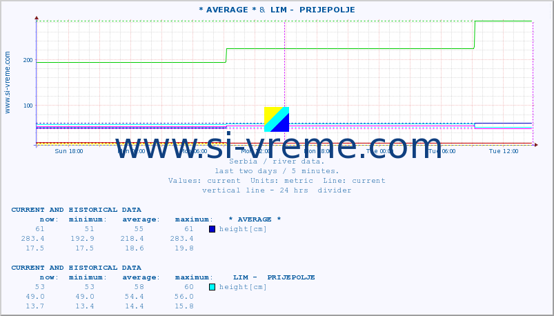  :: * AVERAGE * &  LIM -  PRIJEPOLJE :: height |  |  :: last two days / 5 minutes.