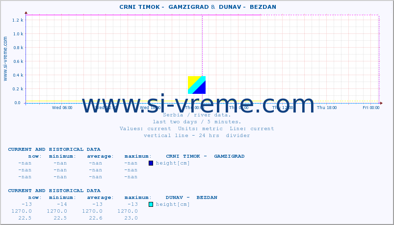  ::  CRNI TIMOK -  GAMZIGRAD &  DUNAV -  BEZDAN :: height |  |  :: last two days / 5 minutes.