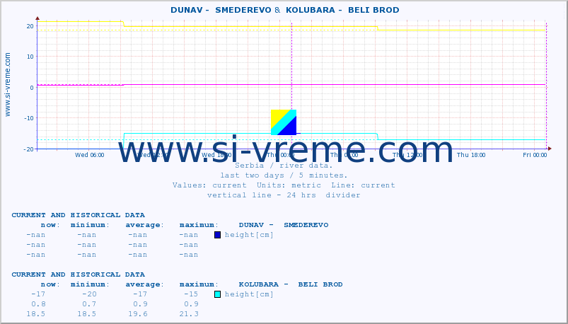  ::  DUNAV -  SMEDEREVO &  KOLUBARA -  BELI BROD :: height |  |  :: last two days / 5 minutes.