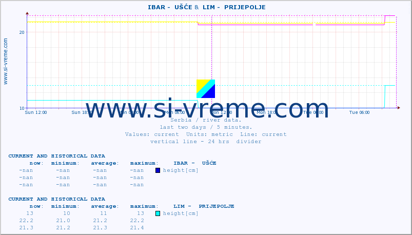  ::  IBAR -  UŠĆE &  LIM -  PRIJEPOLJE :: height |  |  :: last two days / 5 minutes.