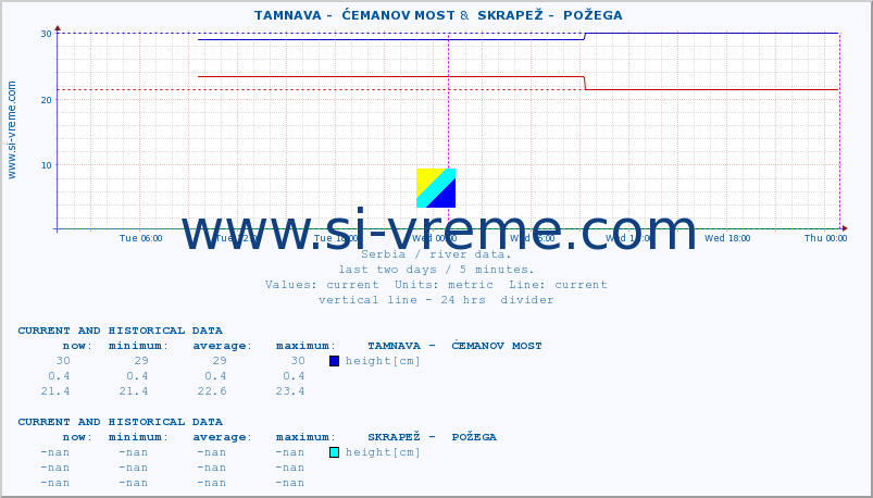  ::  TAMNAVA -  ĆEMANOV MOST &  SKRAPEŽ -  POŽEGA :: height |  |  :: last two days / 5 minutes.