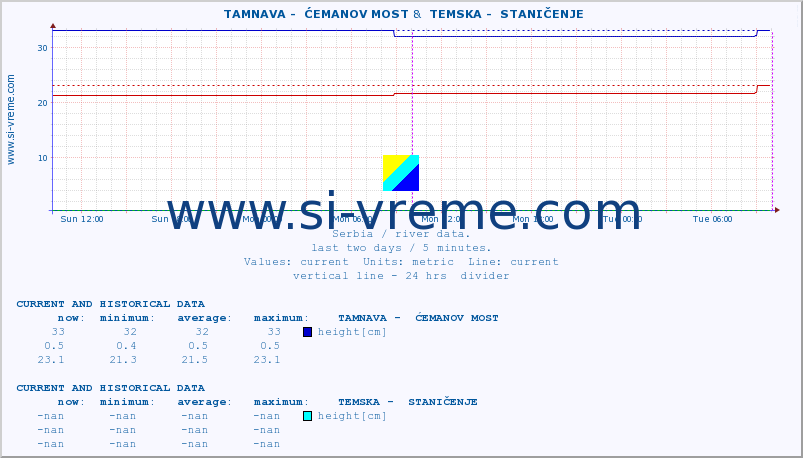  ::  TAMNAVA -  ĆEMANOV MOST &  TEMSKA -  STANIČENJE :: height |  |  :: last two days / 5 minutes.