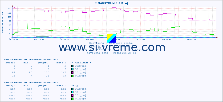 POVPREČJE :: * MAKSIMUM * & Ptuj :: SO2 | CO | O3 | NO2 :: zadnja dva dni / 5 minut.