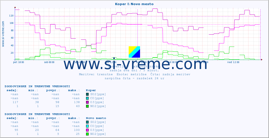 POVPREČJE :: Koper & Novo mesto :: SO2 | CO | O3 | NO2 :: zadnja dva dni / 5 minut.