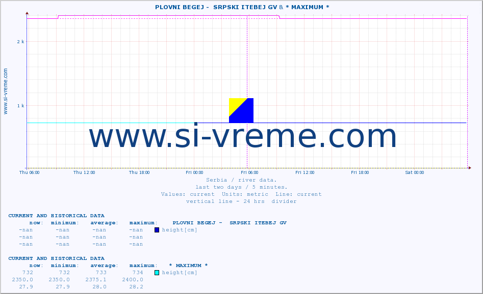  ::  PLOVNI BEGEJ -  SRPSKI ITEBEJ GV & * MAXIMUM * :: height |  |  :: last two days / 5 minutes.