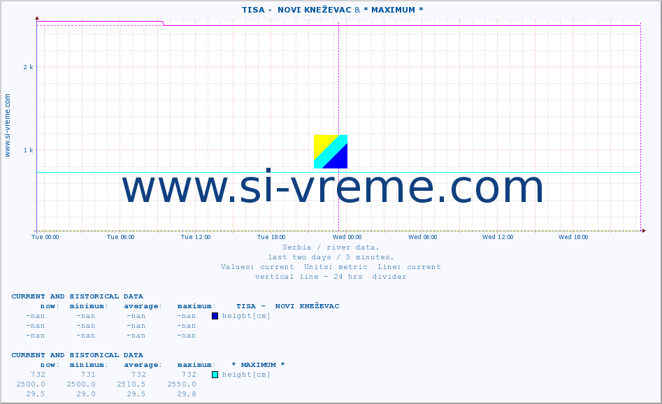  ::  TISA -  NOVI KNEŽEVAC & * MAXIMUM * :: height |  |  :: last two days / 5 minutes.
