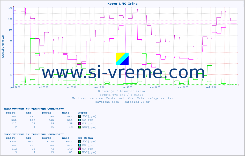POVPREČJE :: Koper & NG Grčna :: SO2 | CO | O3 | NO2 :: zadnja dva dni / 5 minut.