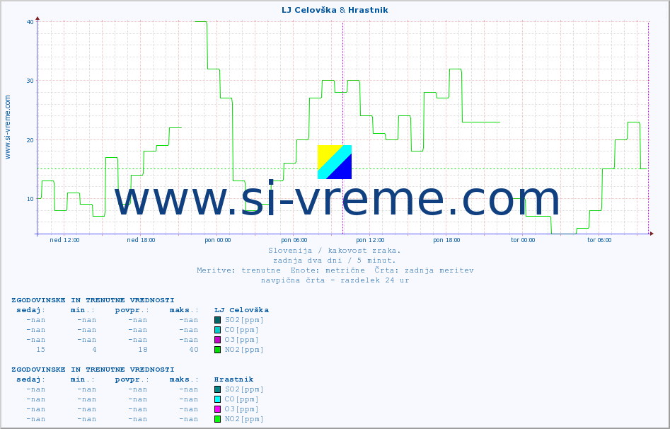POVPREČJE :: LJ Celovška & Hrastnik :: SO2 | CO | O3 | NO2 :: zadnja dva dni / 5 minut.