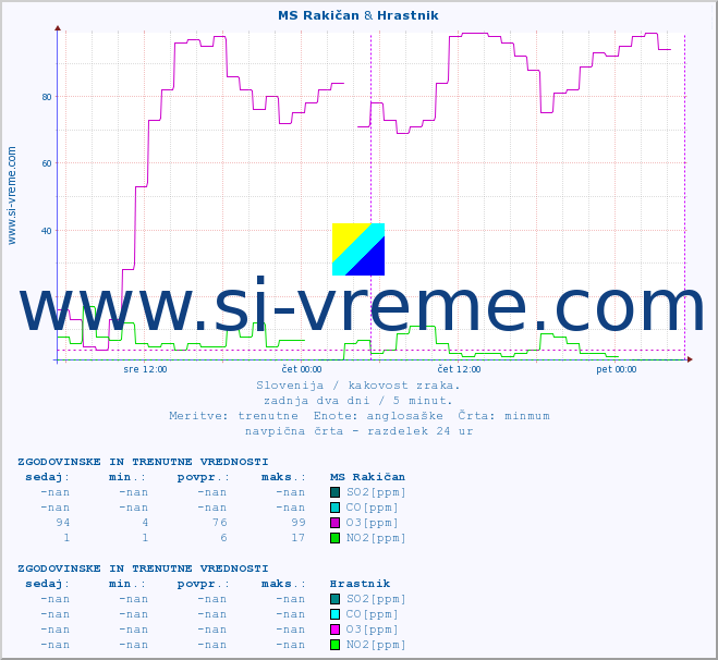 POVPREČJE :: MS Rakičan & Hrastnik :: SO2 | CO | O3 | NO2 :: zadnja dva dni / 5 minut.