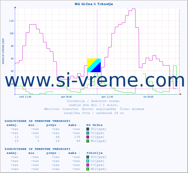 POVPREČJE :: NG Grčna & Trbovlje :: SO2 | CO | O3 | NO2 :: zadnja dva dni / 5 minut.