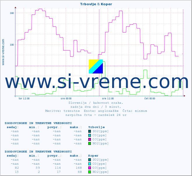 POVPREČJE :: Trbovlje & Koper :: SO2 | CO | O3 | NO2 :: zadnja dva dni / 5 minut.