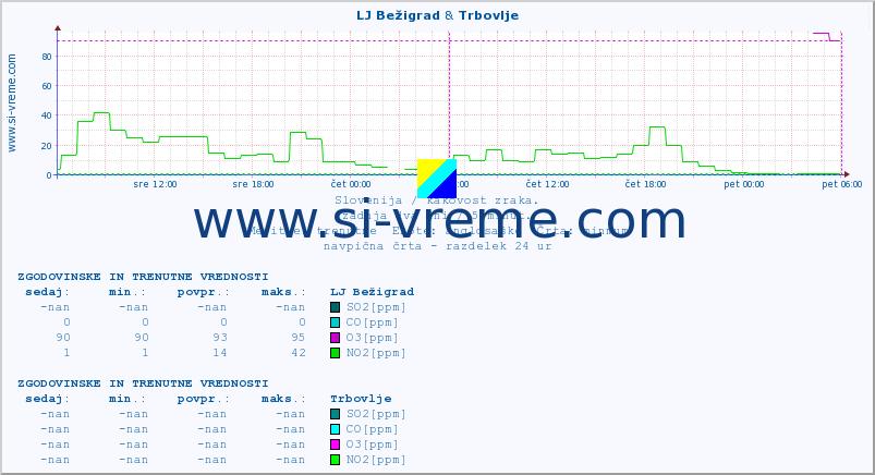 POVPREČJE :: LJ Bežigrad & Trbovlje :: SO2 | CO | O3 | NO2 :: zadnja dva dni / 5 minut.