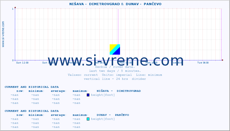  ::  NIŠAVA -  DIMITROVGRAD &  DUNAV -  PANČEVO :: height |  |  :: last two days / 5 minutes.