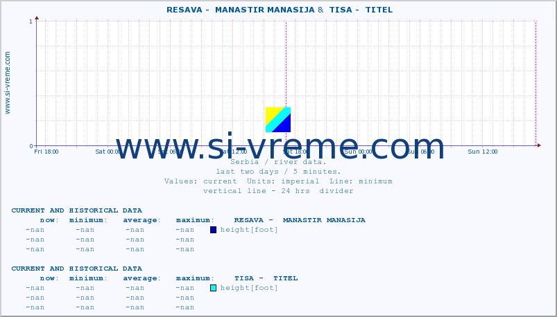  ::  RESAVA -  MANASTIR MANASIJA &  TISA -  TITEL :: height |  |  :: last two days / 5 minutes.