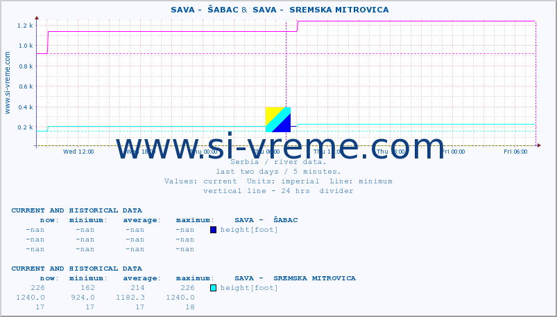  ::  SAVA -  ŠABAC &  SAVA -  SREMSKA MITROVICA :: height |  |  :: last two days / 5 minutes.