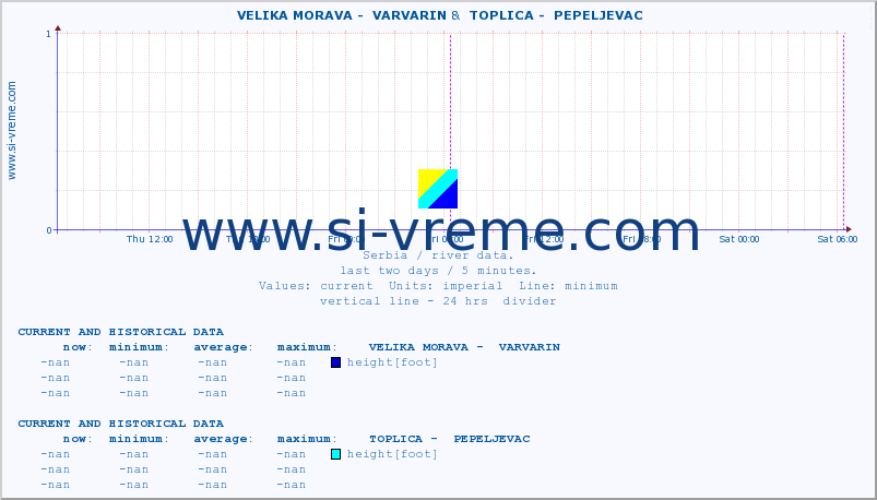  ::  VELIKA MORAVA -  VARVARIN &  TOPLICA -  PEPELJEVAC :: height |  |  :: last two days / 5 minutes.