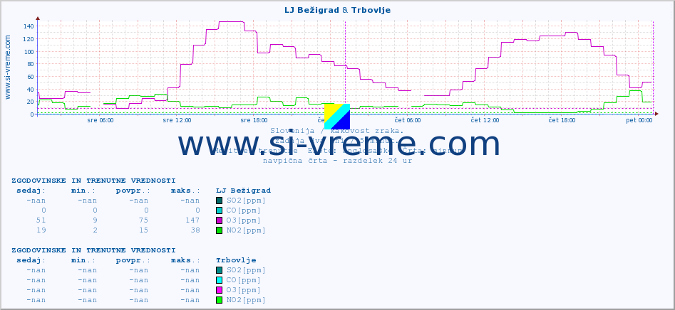 POVPREČJE :: LJ Bežigrad & Trbovlje :: SO2 | CO | O3 | NO2 :: zadnja dva dni / 5 minut.