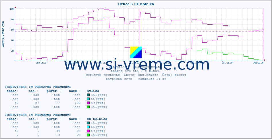 POVPREČJE :: Otlica & CE bolnica :: SO2 | CO | O3 | NO2 :: zadnja dva dni / 5 minut.