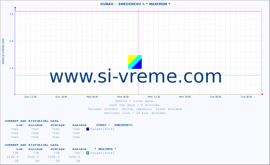  ::  DUNAV -  SMEDEREVO & * MAXIMUM * :: height |  |  :: last two days / 5 minutes.