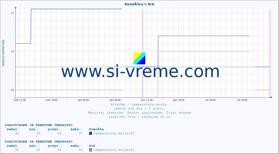 POVPREČJE :: KomiÅ¾a & Krk :: temperatura morja :: zadnja dva dni / 5 minut.