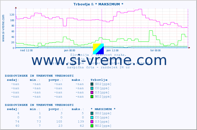 POVPREČJE :: Trbovlje & * MAKSIMUM * :: SO2 | CO | O3 | NO2 :: zadnja dva dni / 5 minut.