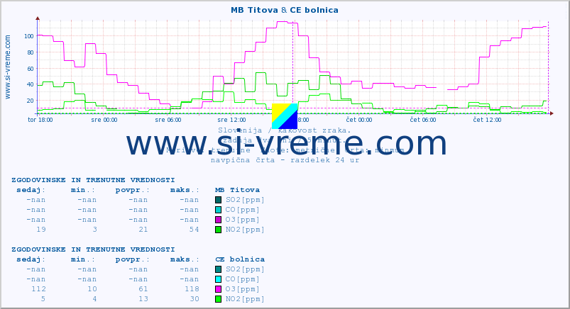 POVPREČJE :: MB Titova & CE bolnica :: SO2 | CO | O3 | NO2 :: zadnja dva dni / 5 minut.